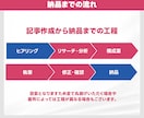 実績有★記事 執筆 作成 SEO ブログ 書きます 丸投げOK 構成作成・リサーチ・執筆 各ジャンル対応 イメージ7
