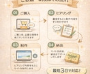 初心者向け！シンプルなホームページ作ります 初心者でも安心のシンプルHP制作 イメージ2