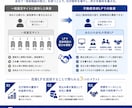 宅建士監修 元付を増やす不動産売却LPを制作します 7/31迄特典あり | FC店舗指導(SV)経験者が構成設計 イメージ3