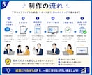 問い合わせ増、 売上アップを目指すLPを制作します 広告・集客に強いLPを丁寧に制作します イメージ5