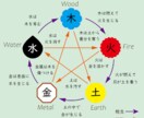 中国伝統の五行八字占いサービスます 健康、仕事運、金運などを分析し、人生のアドバイスを提供します イメージ1