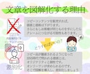 脳に直接届く、わかりやすい図解制作します 図解で差別化！ライバルに打ち勝て!! イメージ3
