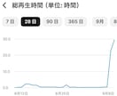 YouTube再生時間と再生回数を同時に増やします 長時間視聴・視聴維持率UP・YouTube収益化サポート！ イメージ3