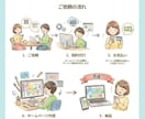 ココナラ最安｜LP制作＋サーバー環境取得代行します 累計250件｜出品者ランク最高位プラチナ認定で安心！LP作成 イメージ5