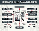 WordPressの原因を特定し復旧します 悪化を防ぐ順番で復旧を進めます イメージ4