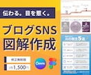 SNS・ブログ向け！一目で伝わる図解つくります テキストだけでOK！用途にあわせてデザインします イメージ1