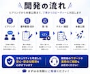 AIシステム・AIエージェントを開発します 要件整理・設計・開発・公開まで一括対応 イメージ3