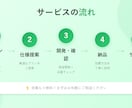 AIチャットボットをWebサイトに実装します 顧客対応自動化。人間の品質管理で高品質チャットBOTを実装。 イメージ4