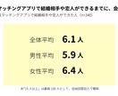 マッチングアプリのプロフィールをお手伝いします 素敵な人がいても、そのチャンスを逃していませんか？！ イメージ2