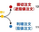 パパリーマンでも出来る、副業FXを教えます まずは勝ちパターンを見つける前に相場の癖を身につけよう！ イメージ6