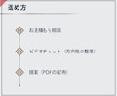 副業・事業の初心者に丁寧に優しくアドバイスします 好きを活かして収入につなげる第一歩をビデオチャットでサポート イメージ6