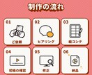 サービス紹介・企業PR動画を制作いたします イラストでわかりやすく伝わるアニメーション イメージ2
