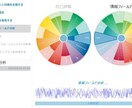 タイムウェーバーで理想と現実のギャップを分析します 貴女の”人生の輪”をタイムウェーバーが評価します イメージ1