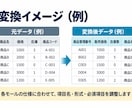 EC商品CSVを指定形式に変換・不備チェックします 商品データの形式変換から必須項目チェック・エラー一覧まで対応 イメージ2
