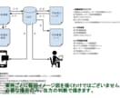 GAS 自動化サポート 各種カスタマイズ対応します ご要望内容をしっかり伺い、イメージを共有した上で開発します イメージ3