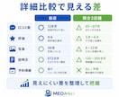 なぜ近所のあの店は忙しい？競合3店舗から診断します 競合3店舗と比較し「選ばれる理由」と改善点を見える化 イメージ4