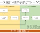 機能要件に適したデータベース設計を支援します プロジェクトの遅延や突発的なトラブルを回避するために！ イメージ2