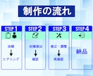 丸投げOK！初心者も安心の制作・入稿サポート付ます 初めてでも大丈夫！ヒアリングから印刷用データ作成まで全対応 イメージ5