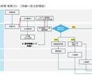 業務フロー図・業務整理作成します 業務の流れを整理し分かりやすく図式化します イメージ3