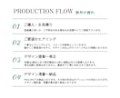 全てコミコミ！基本料金内で5案ご提案します Ai形式、PDF形式、著作権譲渡すべて込みでこの価格です。 イメージ4