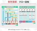 情報を整理して伝わる図解画像を制作します 企業での実務経験が豊富なデザインのプロが対応します イメージ4