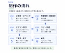 構成・コピーからLPを制作しますます 魅力整理からFigmaデザインまで一貫対応 イメージ4