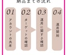 Instagramいいねの運用代行をします Instagramアルゴリズムを理解したいいね運用 イメージ2