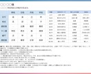 大ボリューム！ケタ違い四柱推命で運命を占います 占いの王様・四柱推命であなただけの人生鑑定書を作ります。 イメージ2