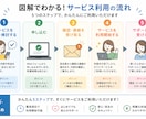 わかりやすい図解デザイン資料を制作します 難しい話を、伝わる図にデザインします イメージ2
