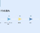 ゼロからでもOK！プレゼン資料作成・編集します 伝える資料作りませんか？低コストでお受けいたします！ イメージ3