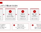 テレビ・新聞に取材されるPR戦略を設計します テレビ・新聞取材で集客・社会的信用・SEO3つの効果 イメージ1