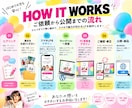 スマホに特化したLPを制作します スマホ集客に強いモバイルファーストLPを制作 イメージ5