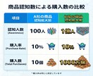 7億人強の影響力あるインフルエンサーが宣伝致します ヒット商品サービス多数誕生/1000万再生多数/ココナラ三冠 イメージ5