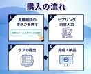 低価格で業種に合わせたオリジナルのHPを制作します 初心者でも安心！HP公開までの難解な作業も全てお任せ下さい！ イメージ3