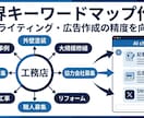 業界キーワードマップを作成します AIライティング、広告作成などに利用できる業界キーワード集 イメージ2