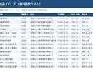 医科・歯科・薬局20万件の営業リスト提供します 全国20万件・電話番号つき・開業日で新規開業だけも抽出可 イメージ2