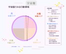 あなただけの鑑定書を作成、7枚セットでお届けします 知りたかった“自分”と“運勢”まるごと見える化！完全解析！ イメージ7