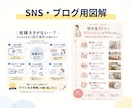 SNS・広告・ブログの図解を作成します 文章やメモを、見やすく伝わる図解に イメージ4