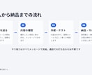 売上や問い合わせメールを自動で集計します 手作業の転記ミスと集計の手間をまとめて解消します イメージ7