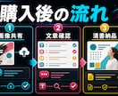AIチラシサムネをCanva清書します AI案を読めるチラシやサムネ画像へ実用的に整えます イメージ4