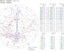 西洋占星術で恋愛、出会いソウルメイト詳細鑑定します 同じ恋愛パターンを繰り返す場合は必ず原因があります イメージ2