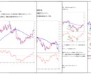 FX・GOLD移動平均乖離率を極めたので伝授します 相場の本質・真髄をFX経験値関係なくシンプルに視覚的に捉える イメージ3