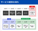 銀行融資・口座開設の事業計画書を作成します 【原稿無しOK】短納期：1500件実績の現役コンサルが支援 イメージ5