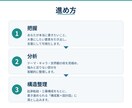 書きたい物語を分析し、構成を整理しますます 頭の中の物語を、書き出せる設計図に変えます！ イメージ2