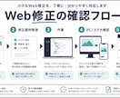 小さなWeb修正1点を作業メモ付きで対応します 個人店の更新を原因メモ付きで丁寧に イメージ3