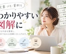 文章やメモをわかりやすい図解にます 情報を整理し、目的に合う図解を制作します イメージ1