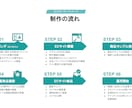 物撮りまで対応、最短3週間であなたの商品を届けます ストア構築から運用まで「運用しやすいストア」をご提供 イメージ10