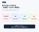 営業・販売現場向けの研修資料を作成します 営業経験者が構成｜読むだけで終わらない実践型研修資料 イメージ4