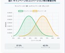 CTR・CPC・LTVのデータを可視化し分析します 顧客データから将来の成果を予測し意思決定を支援します イメージ4