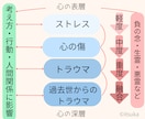 どうにもならないトラウマ・恐怖症を解消へ導きます 心の深い部分に触れ、苦しさの原因を見つけ整えます イメージ2
